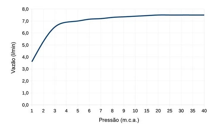 Chuveiro Lorenzetti Loren Shower Ultra Multitemperaturas Branco
